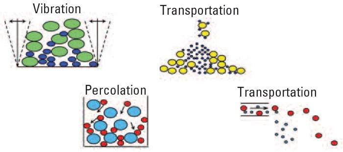 Segregatietypes