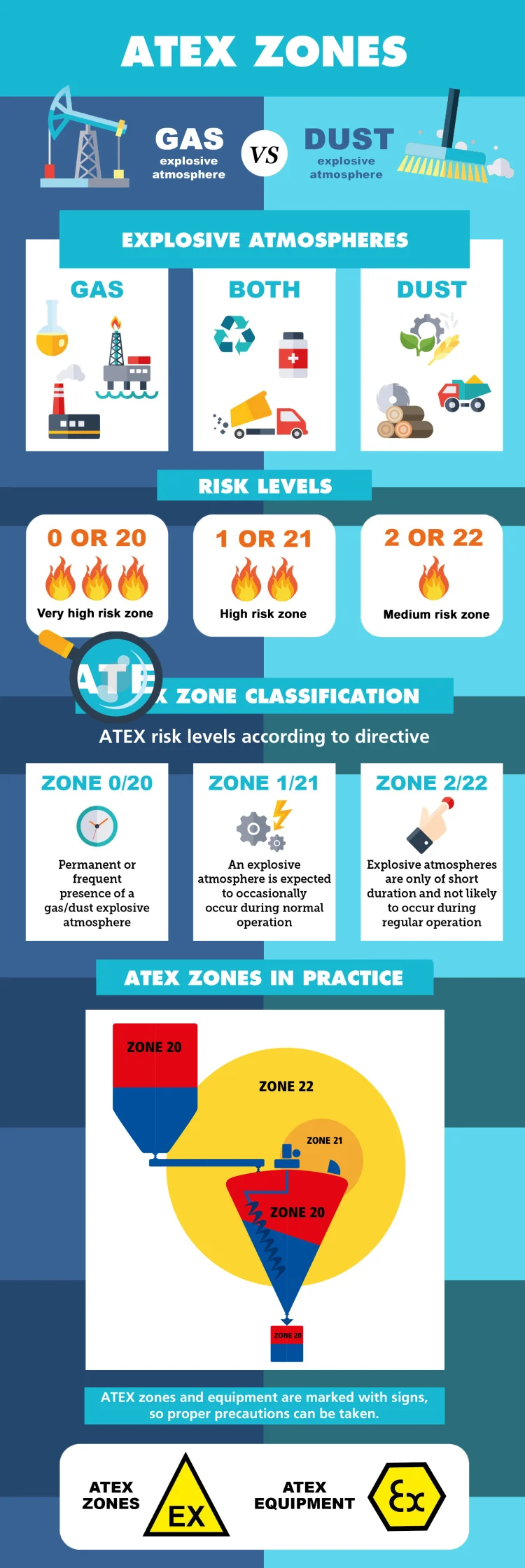 ATEX-gevarenzones in procesapparatuur voor poederverwerking